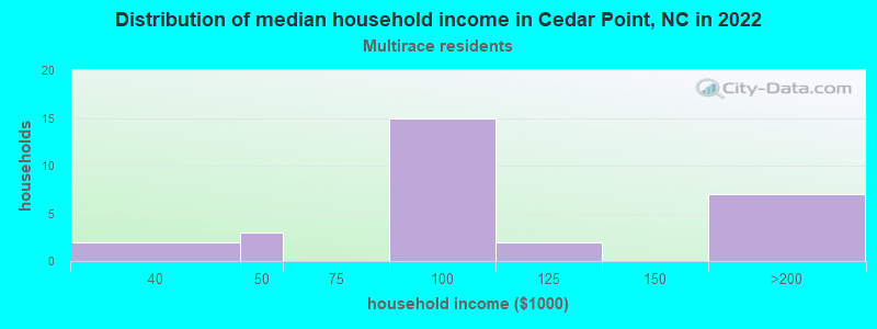 Distribution of median household income in Cedar Point, NC in 2022
