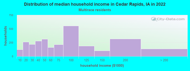 Distribution of median household income in Cedar Rapids, IA in 2022