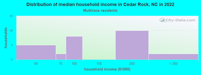 Distribution of median household income in Cedar Rock, NC in 2022