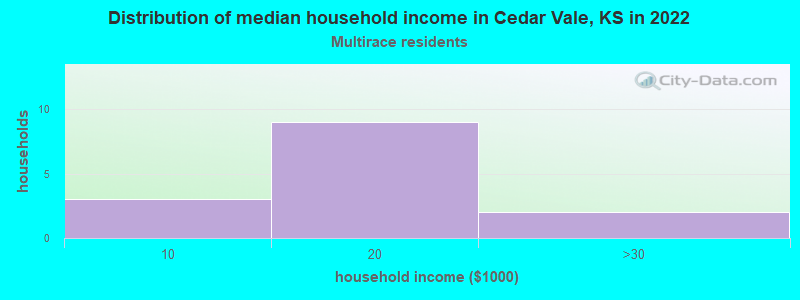 Distribution of median household income in Cedar Vale, KS in 2022