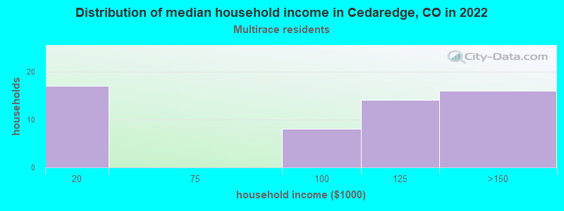 Distribution of median household income in Cedaredge, CO in 2022