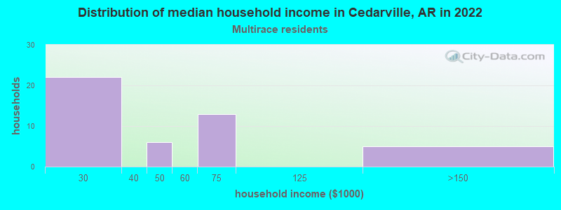 Distribution of median household income in Cedarville, AR in 2022