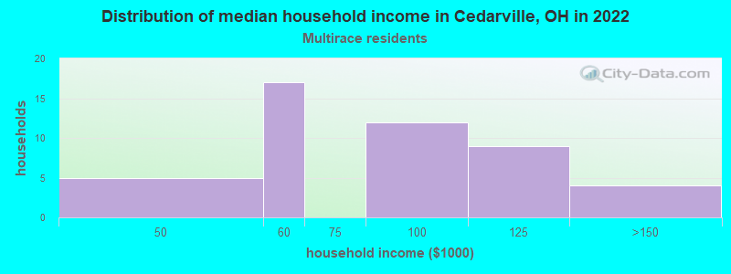 Distribution of median household income in Cedarville, OH in 2022