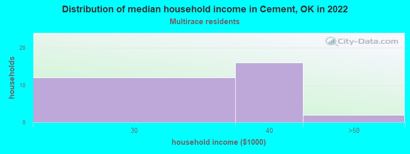 Distribution of median household income in Cement, OK in 2022