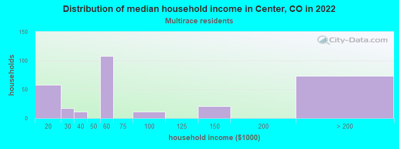 Distribution of median household income in Center, CO in 2022