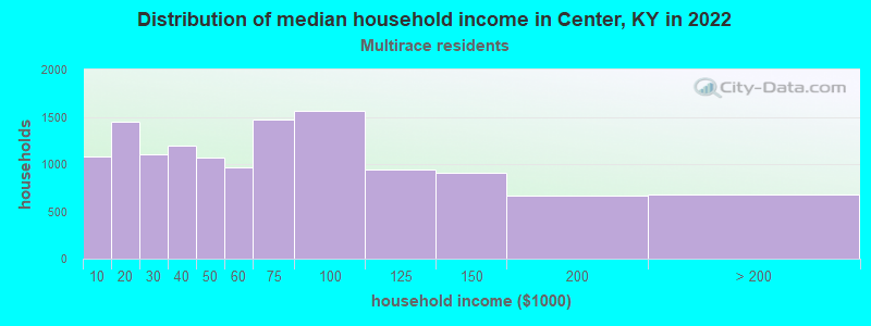 Distribution of median household income in Center, KY in 2022