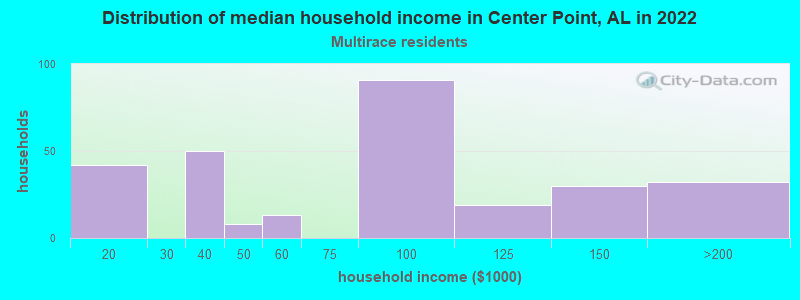 Distribution of median household income in Center Point, AL in 2022