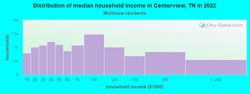 Distribution of median household income in Centerview, TN in 2022