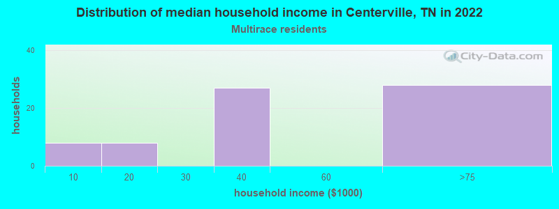 Distribution of median household income in Centerville, TN in 2022