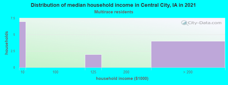 Distribution of median household income in Central City, IA in 2022
