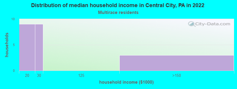 Distribution of median household income in Central City, PA in 2022