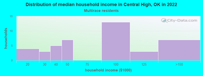 Distribution of median household income in Central High, OK in 2022