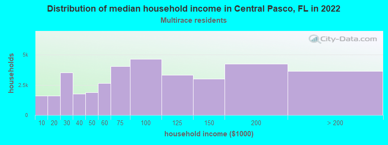 Distribution of median household income in Central Pasco, FL in 2022