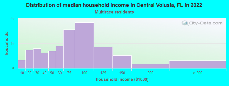 Distribution of median household income in Central Volusia, FL in 2022