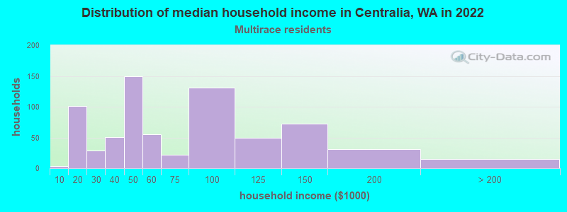 Distribution of median household income in Centralia, WA in 2022