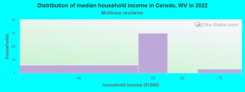 Distribution of median household income in Ceredo, WV in 2022