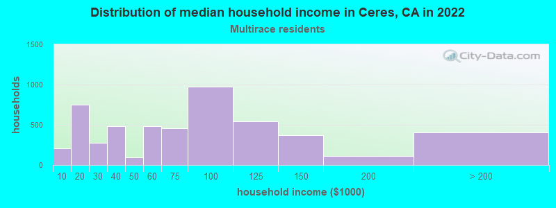 Distribution of median household income in Ceres, CA in 2022