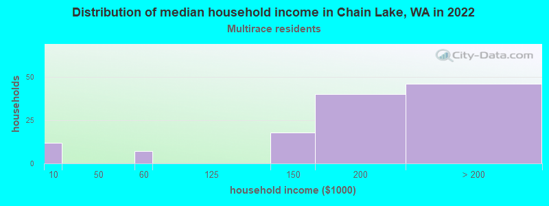 Distribution of median household income in Chain Lake, WA in 2022