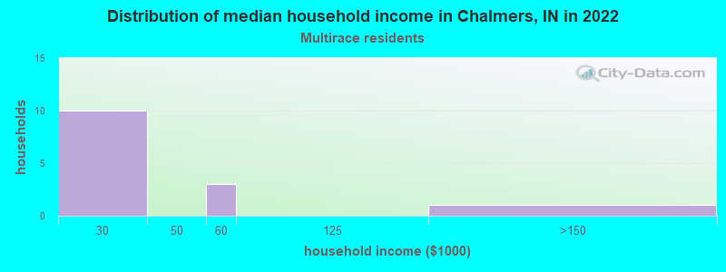 Distribution of median household income in Chalmers, IN in 2022
