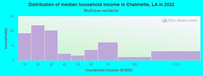 Distribution of median household income in Chalmette, LA in 2022
