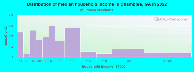 Distribution of median household income in Chamblee, GA in 2022