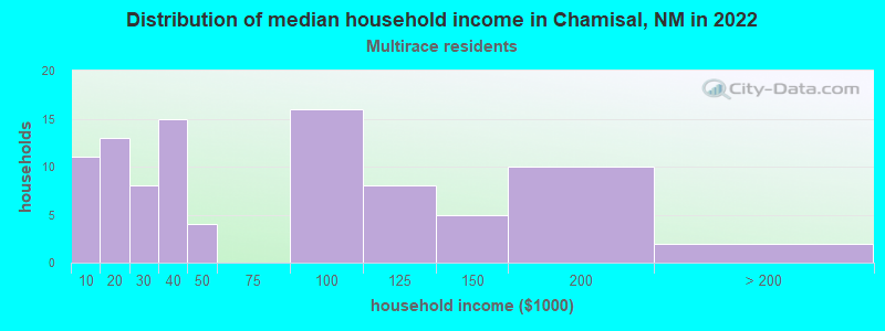 Distribution of median household income in Chamisal, NM in 2022