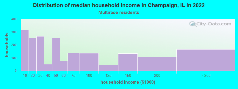 Distribution of median household income in Champaign, IL in 2022