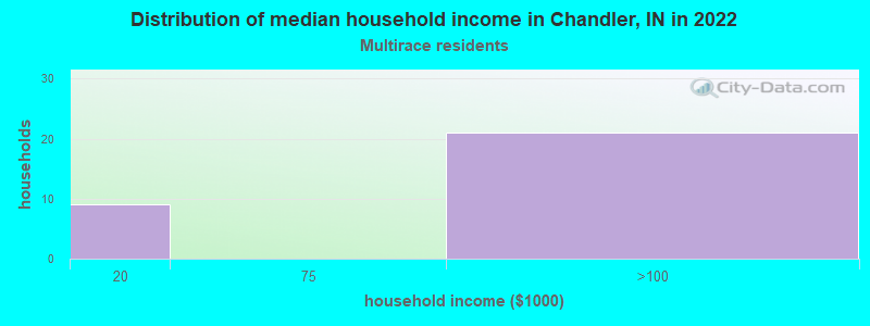 Distribution of median household income in Chandler, IN in 2022