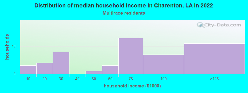 Distribution of median household income in Charenton, LA in 2022