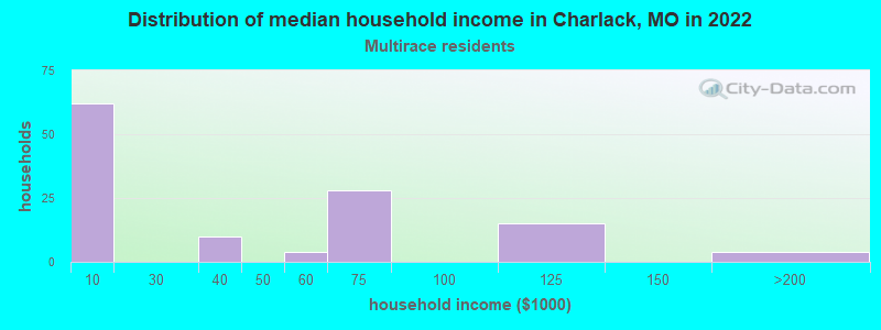 Distribution of median household income in Charlack, MO in 2022