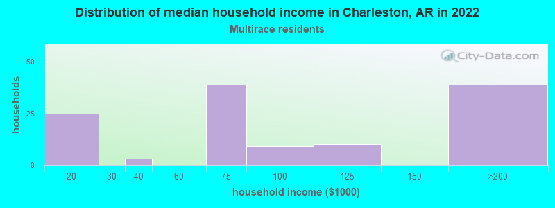 Distribution of median household income in Charleston, AR in 2022