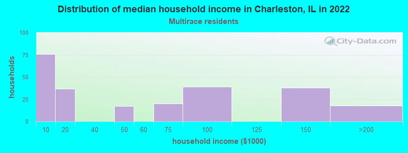 Distribution of median household income in Charleston, IL in 2022