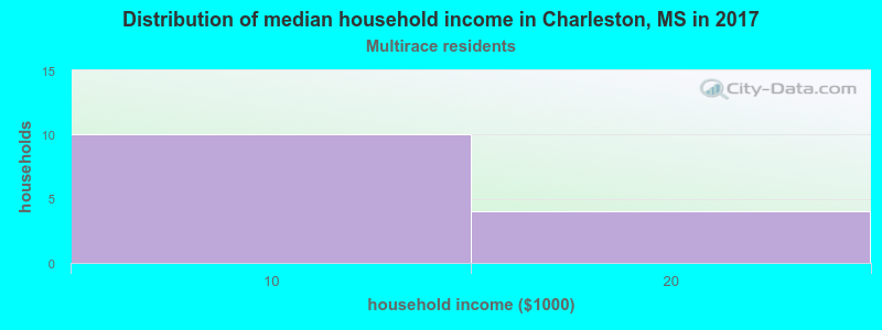 Distribution of median household income in Charleston, MS in 2022