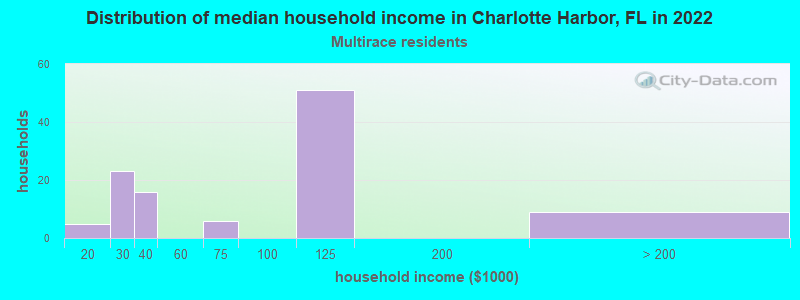 Distribution of median household income in Charlotte Harbor, FL in 2022