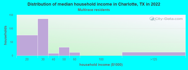 Distribution of median household income in Charlotte, TX in 2022