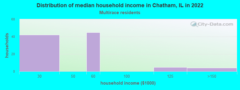 Distribution of median household income in Chatham, IL in 2022