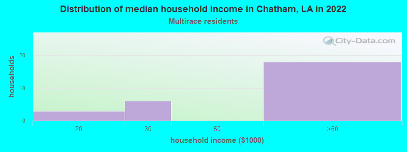 Distribution of median household income in Chatham, LA in 2022