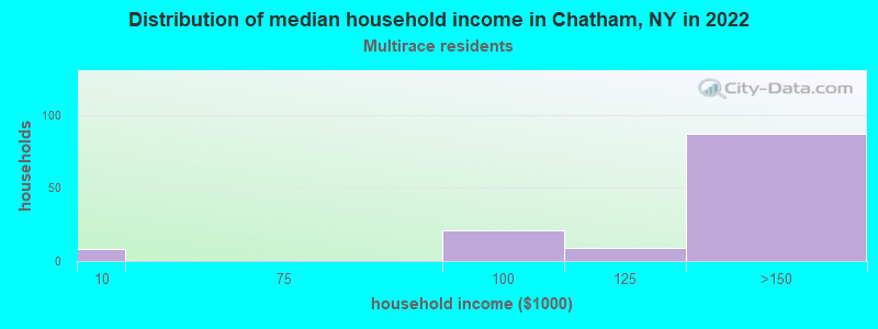 Distribution of median household income in Chatham, NY in 2022