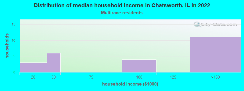 Distribution of median household income in Chatsworth, IL in 2022