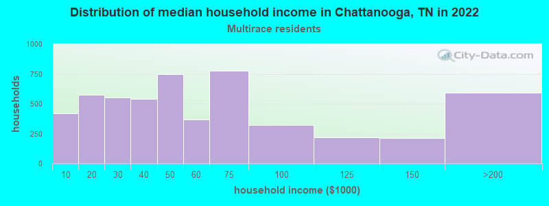 Distribution of median household income in Chattanooga, TN in 2022