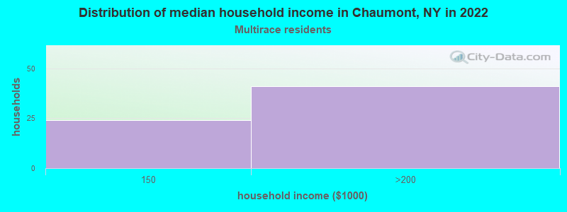 Distribution of median household income in Chaumont, NY in 2022