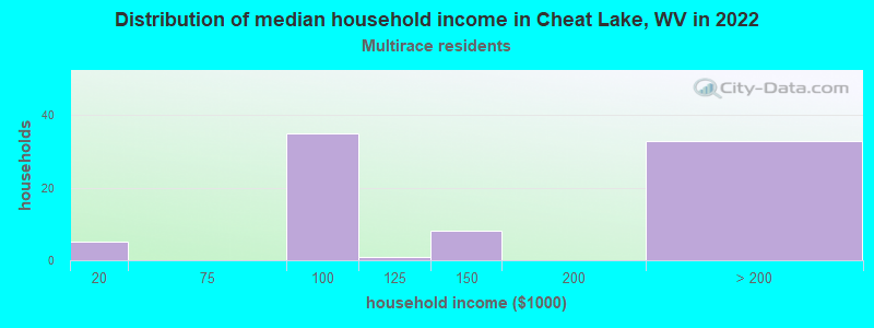 Distribution of median household income in Cheat Lake, WV in 2022