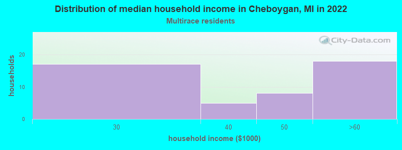 Distribution of median household income in Cheboygan, MI in 2022