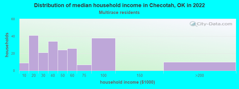 Distribution of median household income in Checotah, OK in 2022