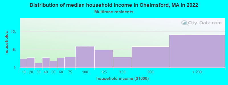 Distribution of median household income in Chelmsford, MA in 2022
