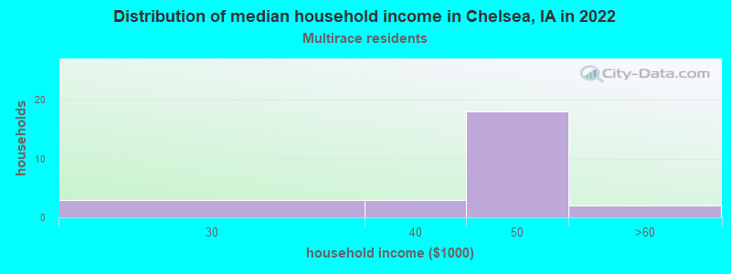 Distribution of median household income in Chelsea, IA in 2022