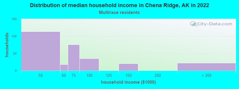 Distribution of median household income in Chena Ridge, AK in 2022