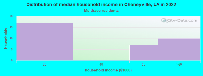 Distribution of median household income in Cheneyville, LA in 2022