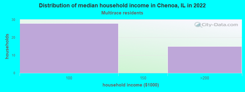 Distribution of median household income in Chenoa, IL in 2022