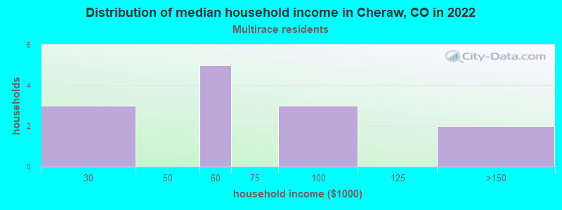 Distribution of median household income in Cheraw, CO in 2022